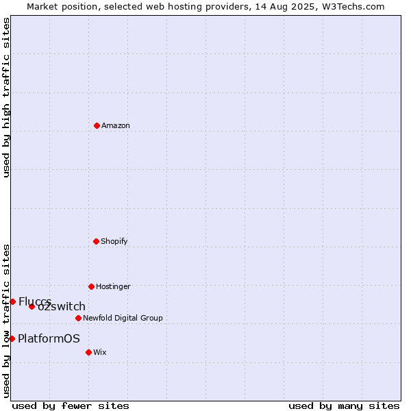 Market position of o2switch vs. Fluccs vs. PlatformOS