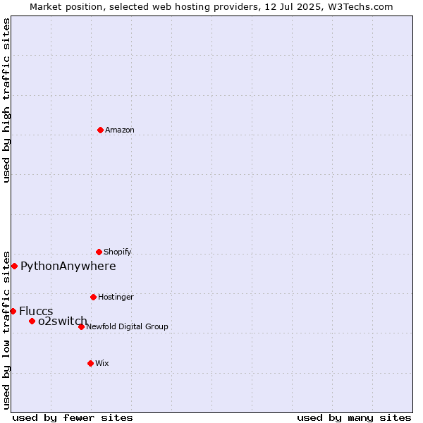Market position of o2switch vs. PythonAnywhere vs. Fluccs