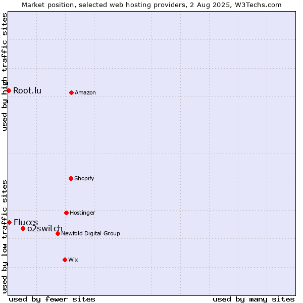 Market position of o2switch vs. Fluccs vs. Root.lu