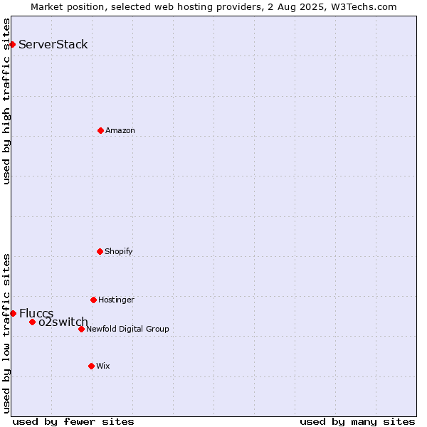 Market position of o2switch vs. Fluccs vs. ServerStack
