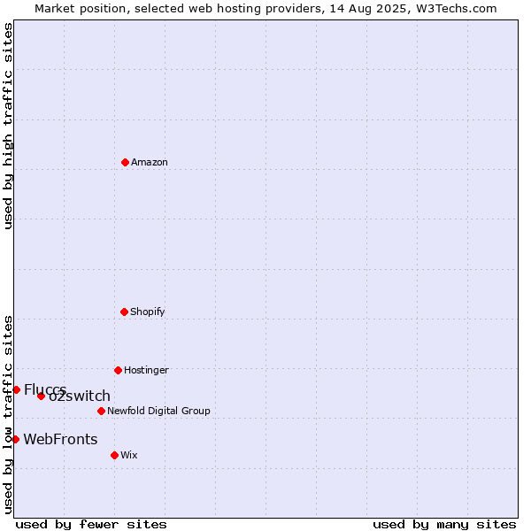 Market position of o2switch vs. Fluccs vs. WebFronts