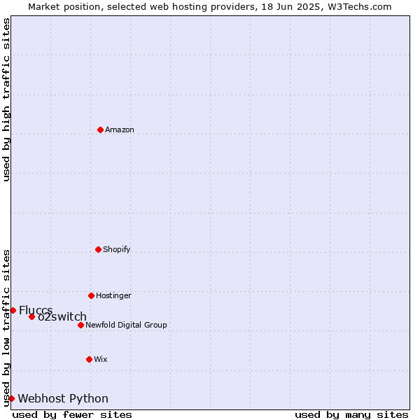 Market position of o2switch vs. Fluccs vs. Webhost Python