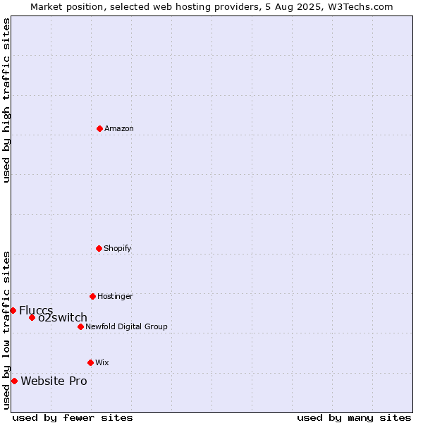 Market position of o2switch vs. Website Pro vs. Fluccs