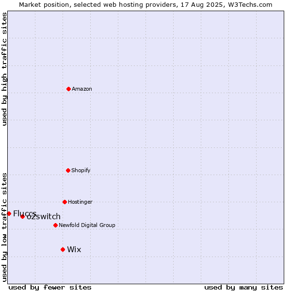 Market position of Wix vs. o2switch vs. Fluccs