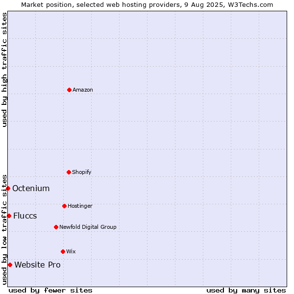 Market position of Website Pro vs. Fluccs vs. Octenium