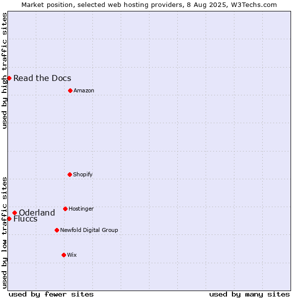 Market position of Oderland vs. Read the Docs vs. Fluccs