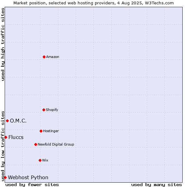 Market position of O.M.C. vs. Fluccs vs. Webhost Python
