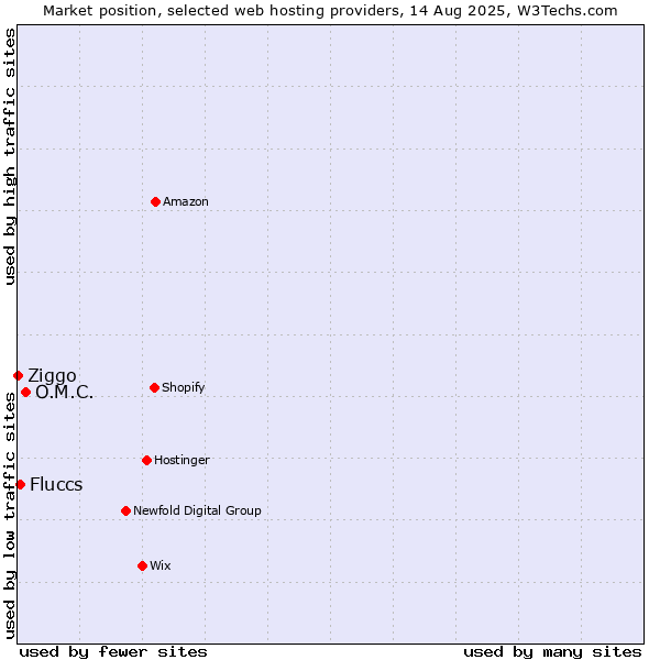 Market position of O.M.C. vs. Fluccs vs. Ziggo