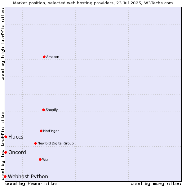 Market position of Oncord vs. Fluccs vs. Webhost Python