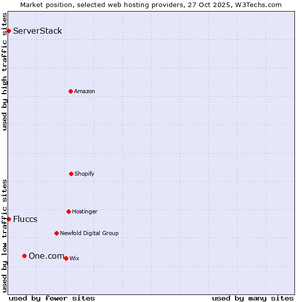 Market position of One.com vs. Fluccs vs. ServerStack