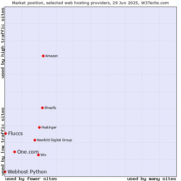Market position of One.com vs. Fluccs vs. Webhost Python
