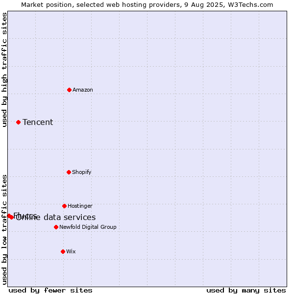 Market position of Tencent vs. Online data services vs. Fluccs