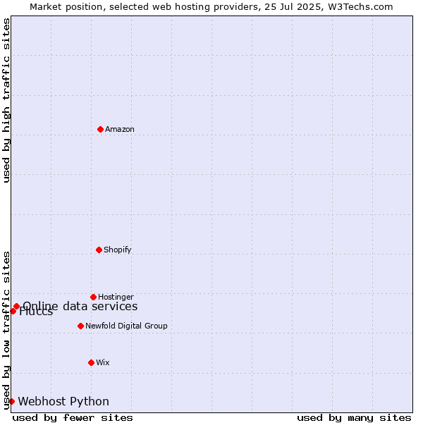 Market position of Online data services vs. Fluccs vs. Webhost Python