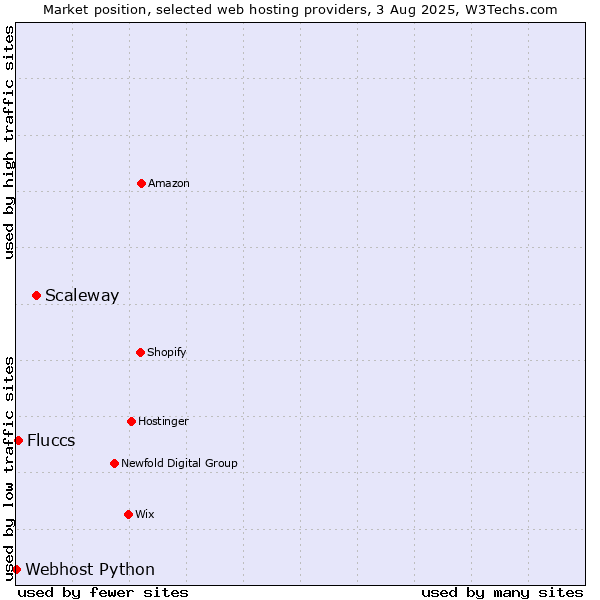 Market position of Scaleway vs. Fluccs vs. Webhost Python