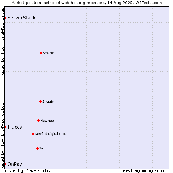 Market position of Fluccs vs. ServerStack vs. OnPay