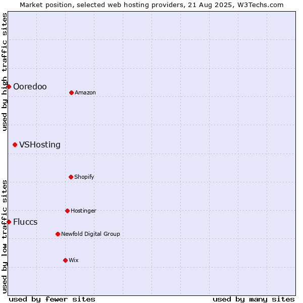 Market position of VSHosting vs. Fluccs vs. Ooredoo