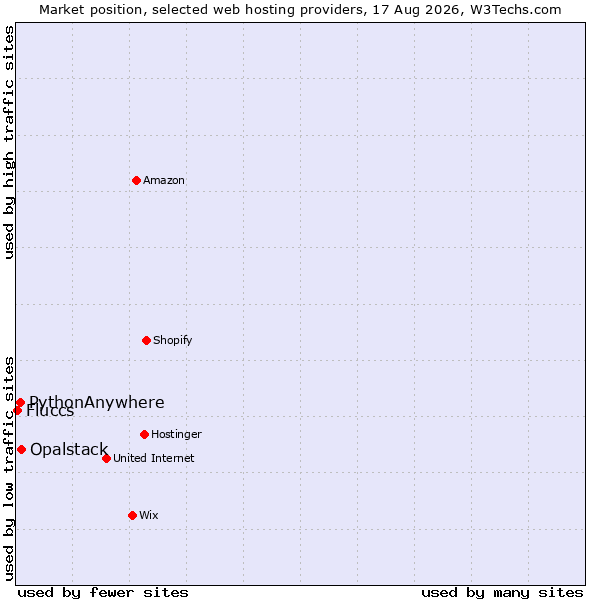 Market position of Opalstack vs. PythonAnywhere vs. Fluccs