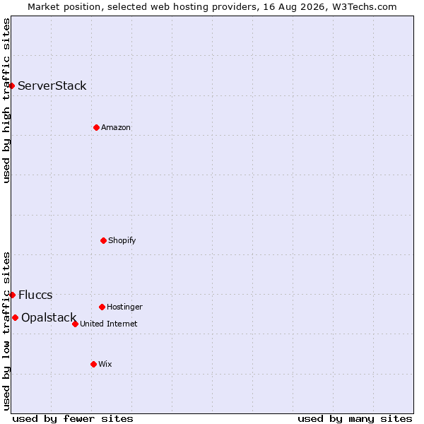 Market position of Opalstack vs. Fluccs vs. ServerStack