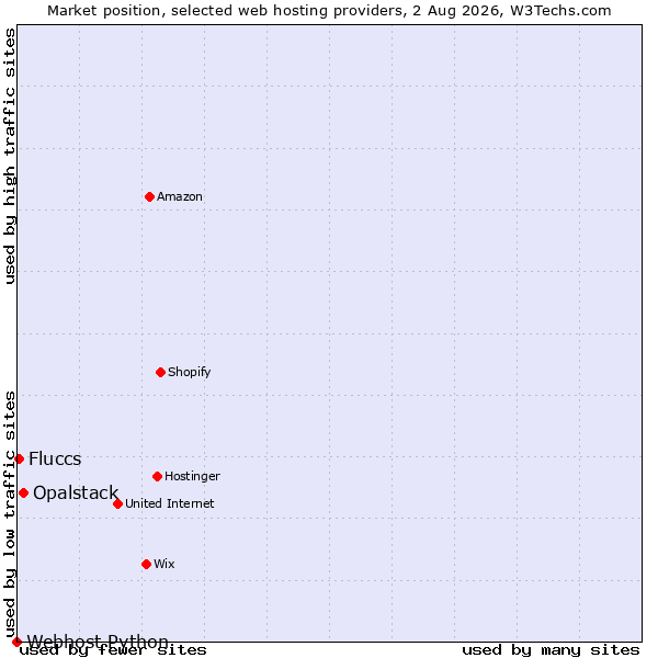 Market position of Opalstack vs. Fluccs vs. Webhost Python