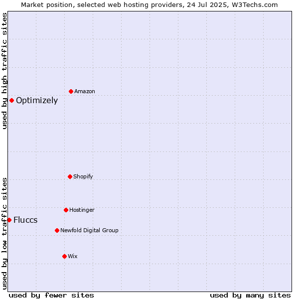 Market position of Optimizely vs. Fluccs