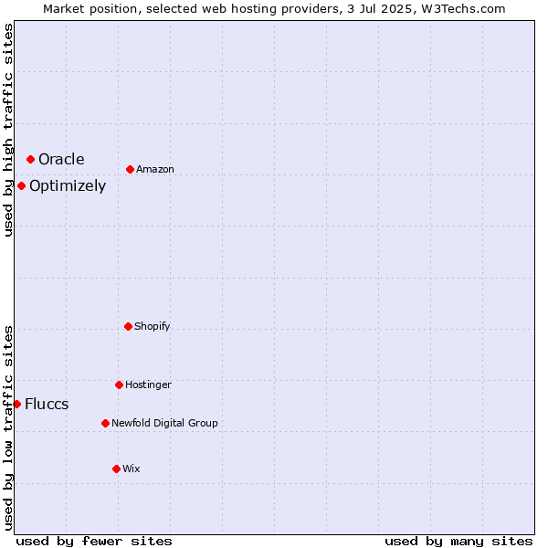 Market position of Oracle vs. Optimizely vs. Fluccs