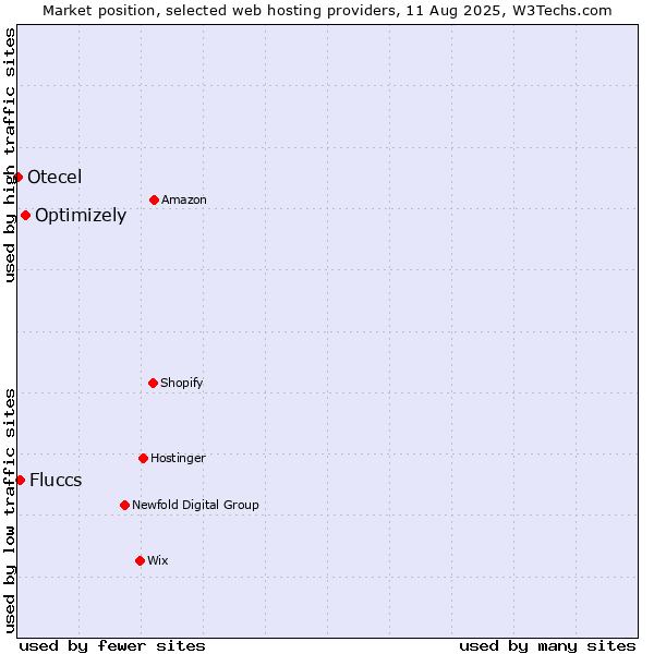 Market position of Optimizely vs. Fluccs vs. Otecel