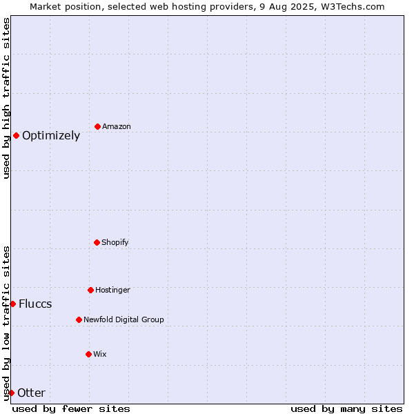 Market position of Optimizely vs. Fluccs vs. Otter