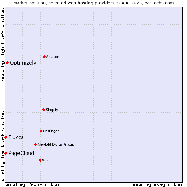 Market position of Optimizely vs. PageCloud vs. Fluccs