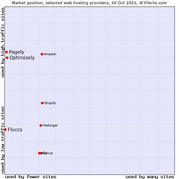 Market position of Optimizely vs. Pagely vs. Fluccs