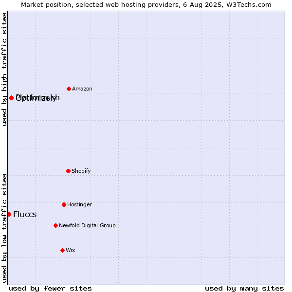 Market position of Platform.sh vs. Optimizely vs. Fluccs
