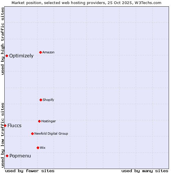 Market position of Popmenu vs. Optimizely vs. Fluccs