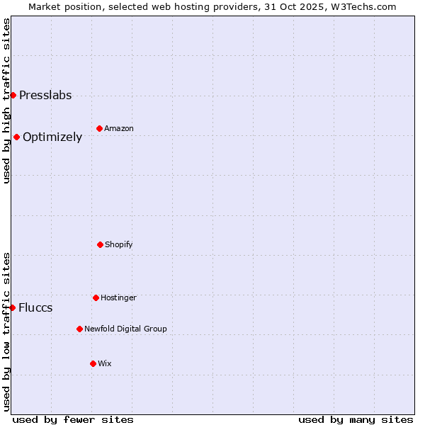 Market position of Optimizely vs. Presslabs vs. Fluccs