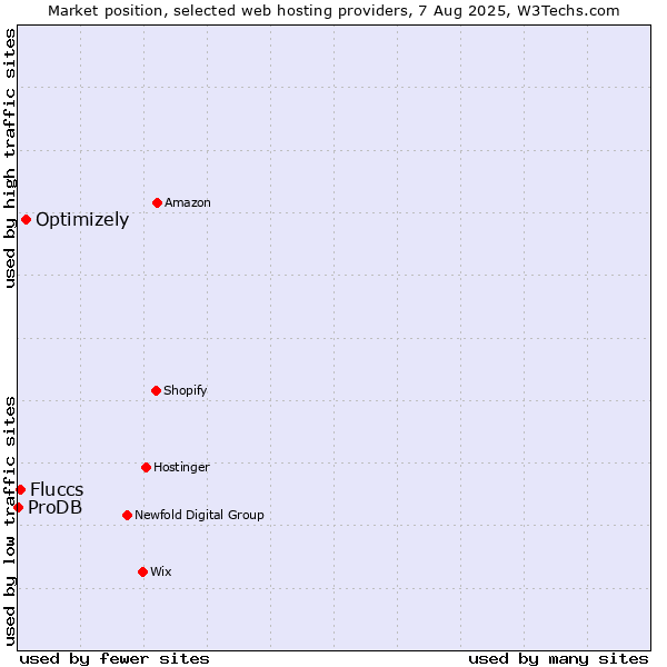 Market position of Optimizely vs. Fluccs vs. ProDB