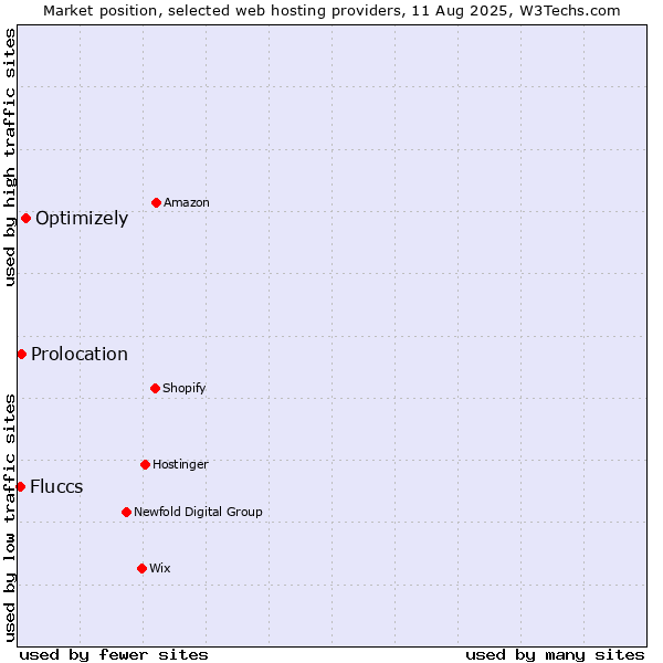 Market position of Optimizely vs. Prolocation vs. Fluccs