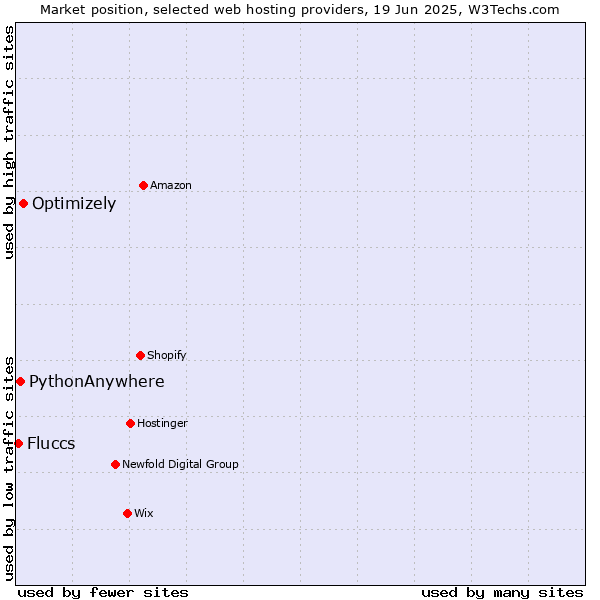 Market position of Optimizely vs. PythonAnywhere vs. Fluccs
