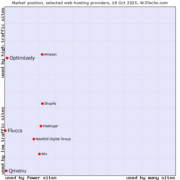 Market position of Optimizely vs. Qmenu vs. Fluccs