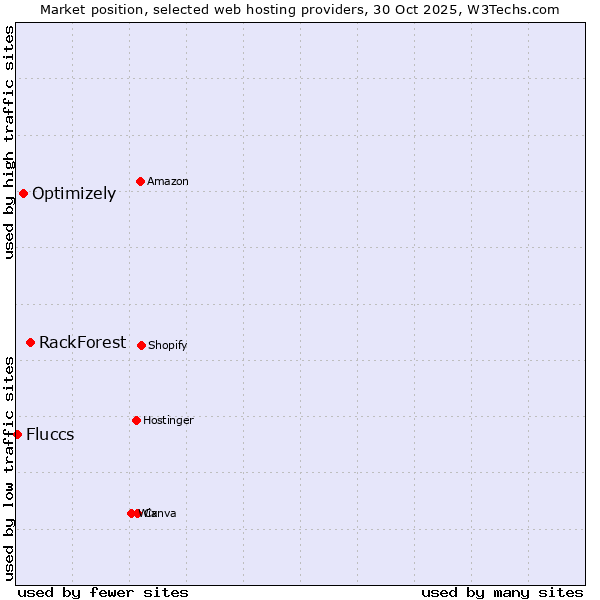 Market position of RackForest vs. Optimizely vs. Fluccs