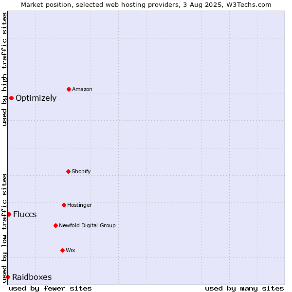 Market position of Optimizely vs. Fluccs vs. Raidboxes