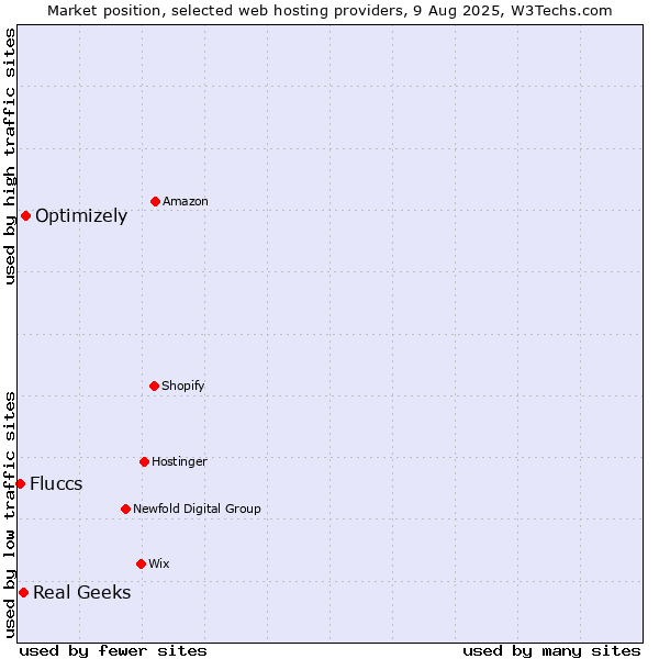 Market position of Optimizely vs. Real Geeks vs. Fluccs