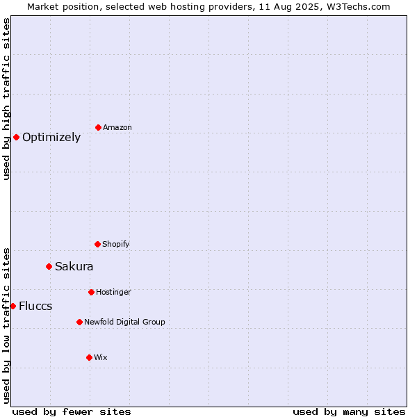 Market position of Sakura vs. Optimizely vs. Fluccs
