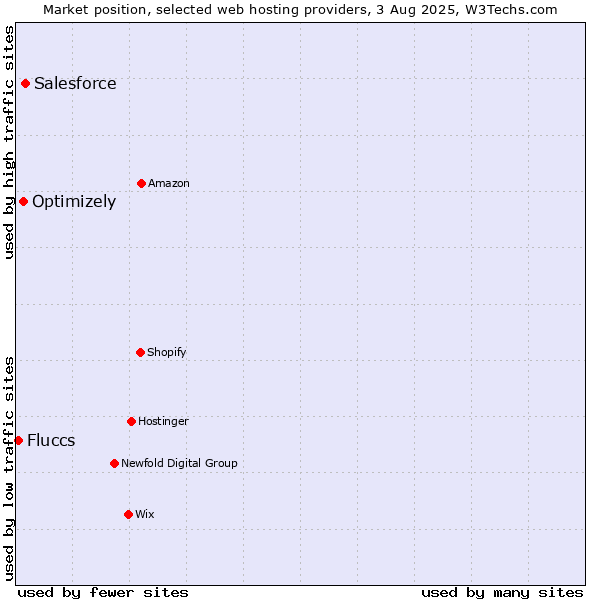 Market position of Salesforce vs. Optimizely vs. Fluccs