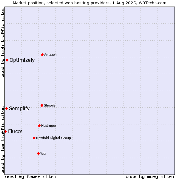 Market position of Optimizely vs. Semplify vs. Fluccs