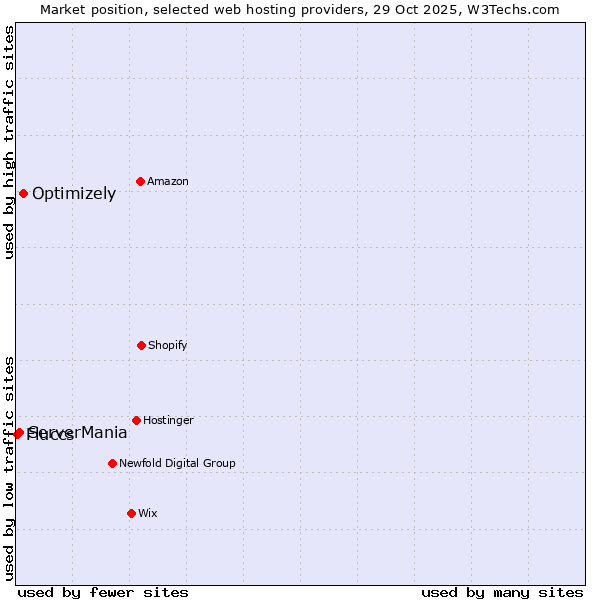 Market position of Optimizely vs. ServerMania vs. Fluccs