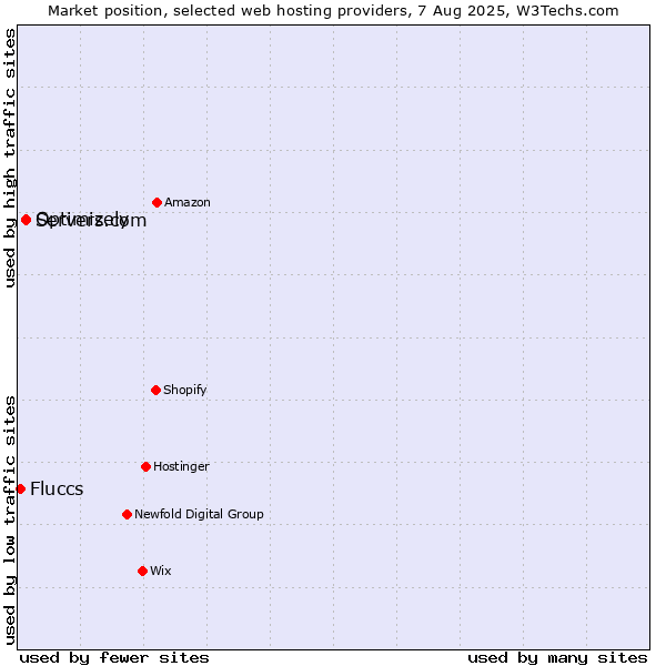 Market position of Servers.com vs. Optimizely vs. Fluccs