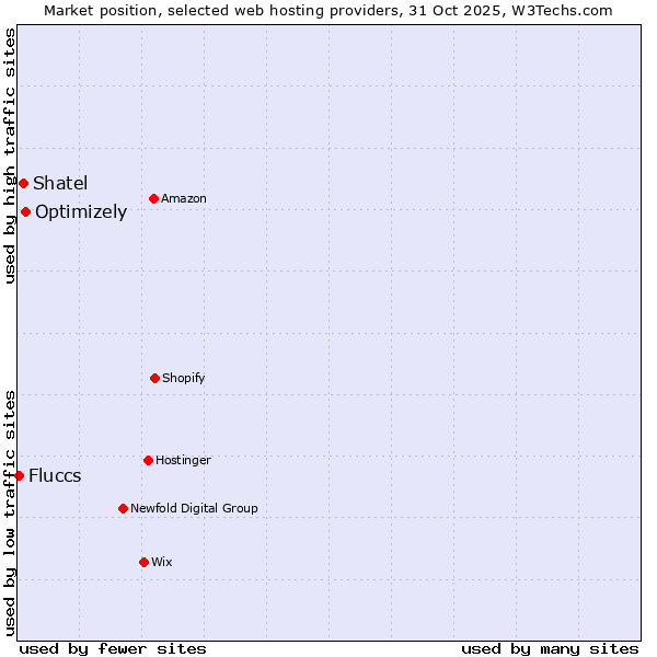 Market position of Optimizely vs. Shatel vs. Fluccs