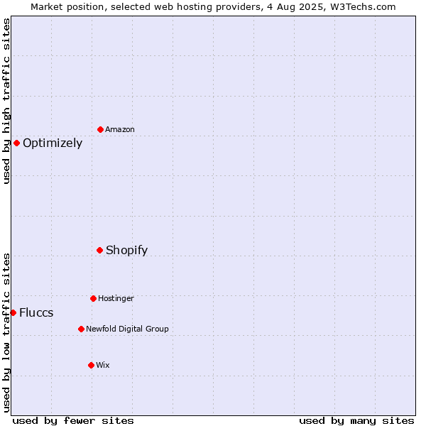Market position of Shopify vs. Optimizely vs. Fluccs