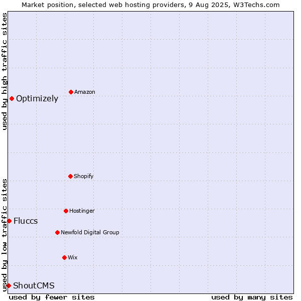 Market position of Optimizely vs. Fluccs vs. ShoutCMS