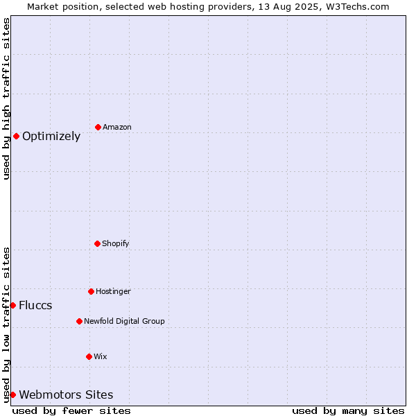 Market position of Optimizely vs. Webmotors Sites vs. Fluccs