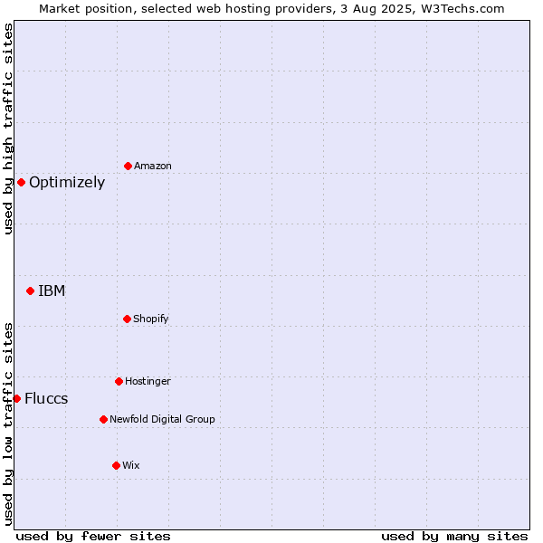Market position of IBM vs. Optimizely vs. Fluccs