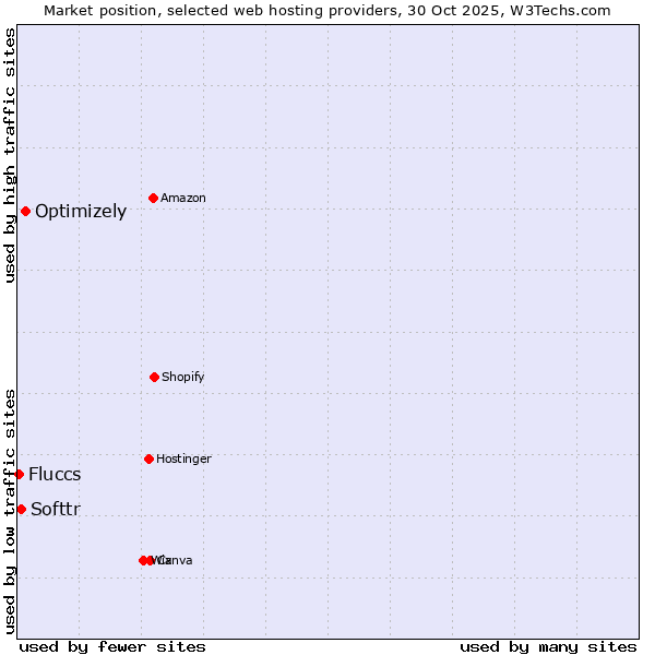 Market position of Optimizely vs. Softtr vs. Fluccs